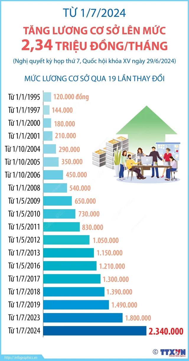 TỪ 1/7, TĂNG LƯƠNG CƠ SỞ, LƯƠNG HƯU VÀ TRỢ CẤP NHƯ THẾ NÀO?